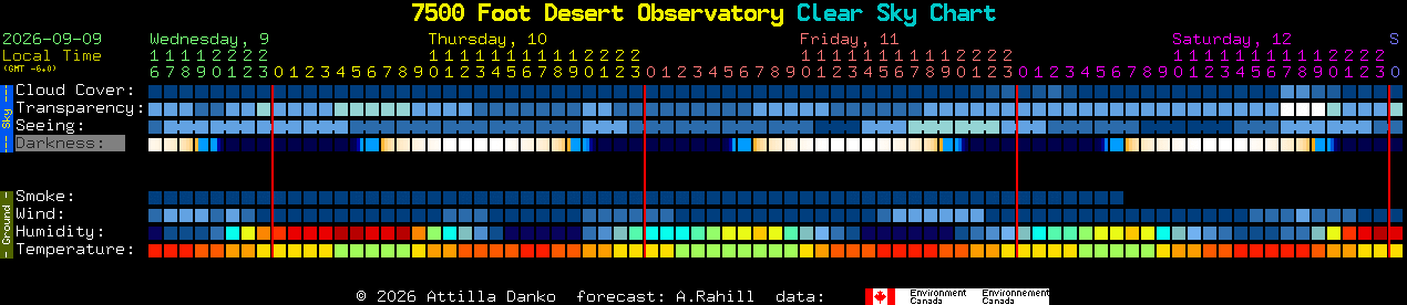 Current forecast for 7500 Foot Desert Observatory Clear Sky Chart