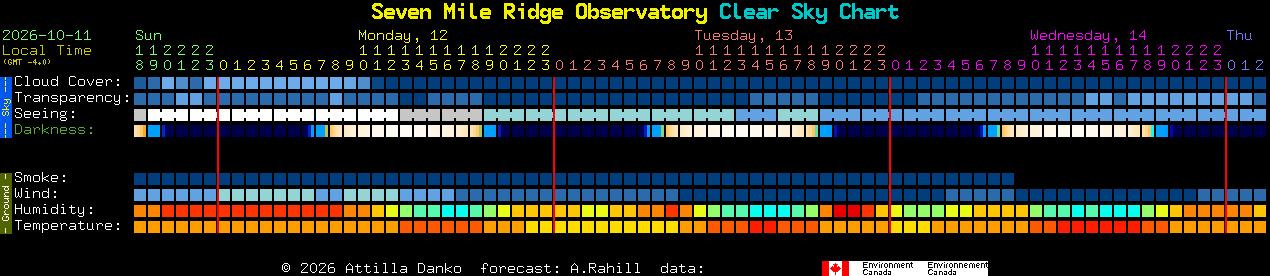 Current forecast for Seven Mile Ridge Observatory Clear Sky Chart