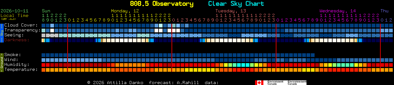 Current forecast for 808.5 Observatory Clear Sky Chart
