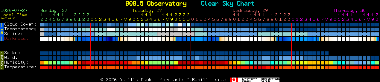 Current forecast for 808.5 Observatory Clear Sky Chart
