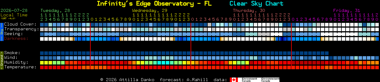 Current forecast for Infinity's Edge Observatory - FL Clear Sky Chart