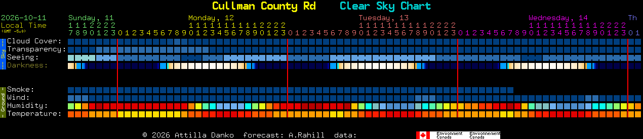 Current forecast for Cullman County Rd Clear Sky Chart