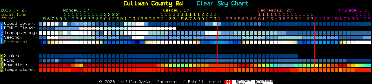 Current forecast for Cullman County Rd Clear Sky Chart