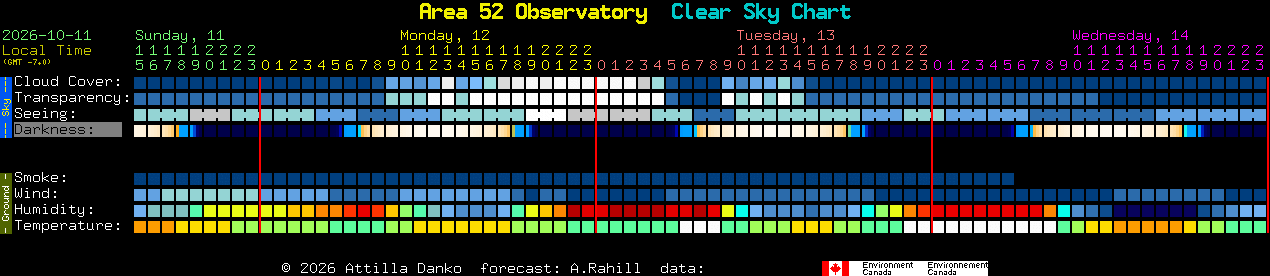 Current forecast for Area 52 Observatory Clear Sky Chart