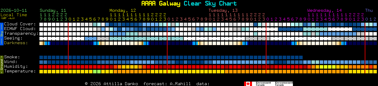 Current forecast for AAAA Galway Clear Sky Chart