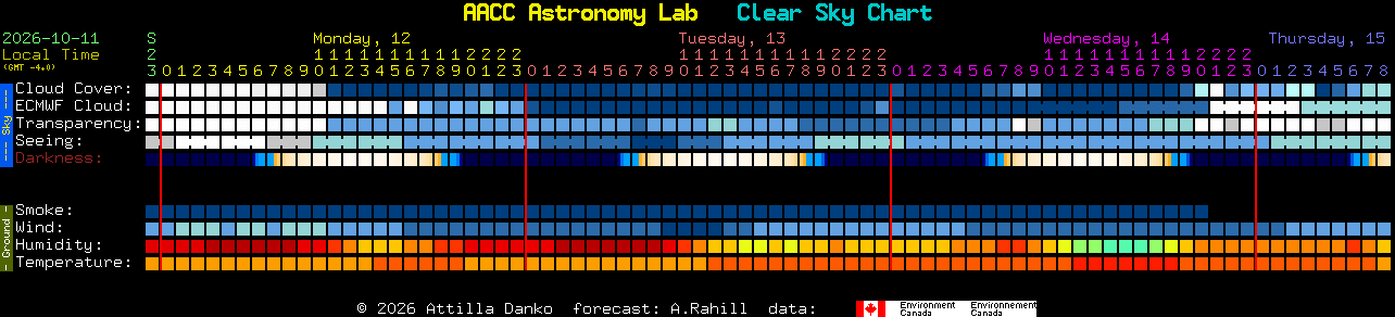 Current forecast for AACC Astronomy Lab Clear Sky Chart