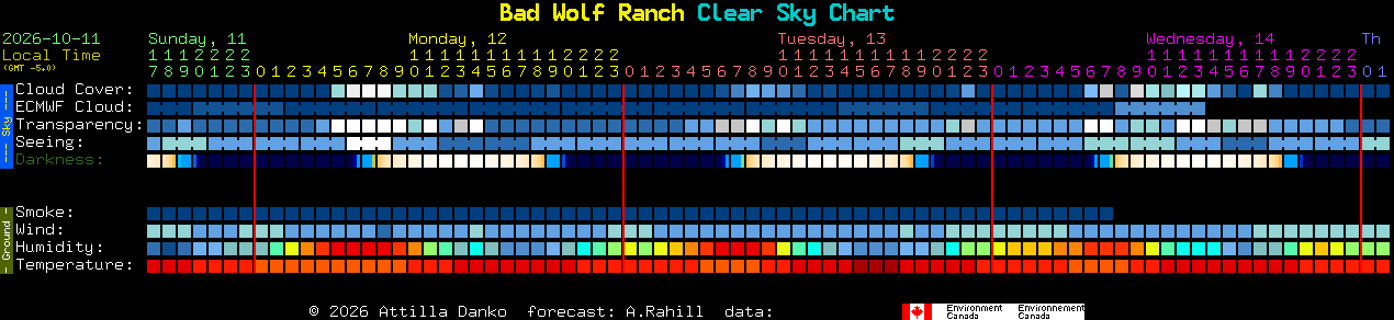 Current forecast for Bad Wolf Ranch Clear Sky Chart