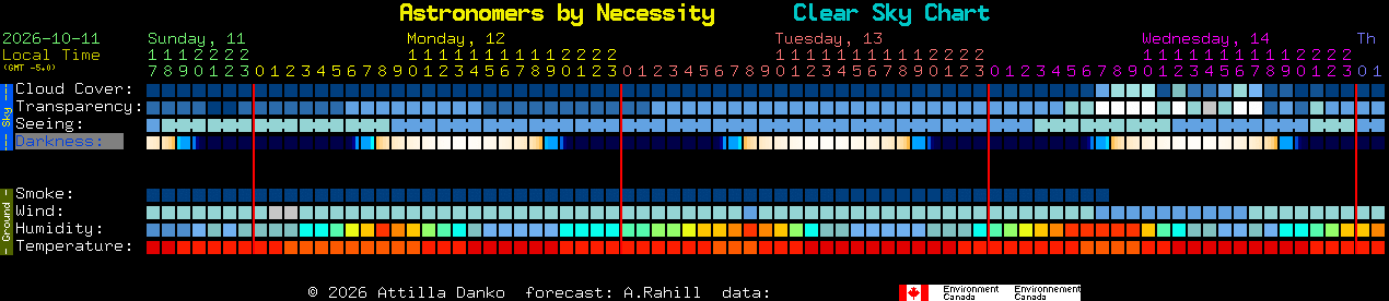 Current forecast for Astronomers by Necessity Clear Sky Chart
