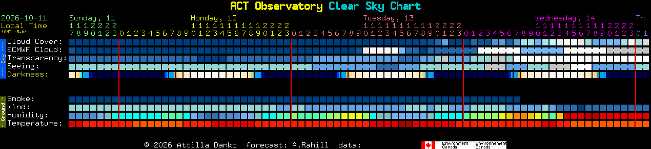 Current forecast for ACT Observatory Clear Sky Chart
