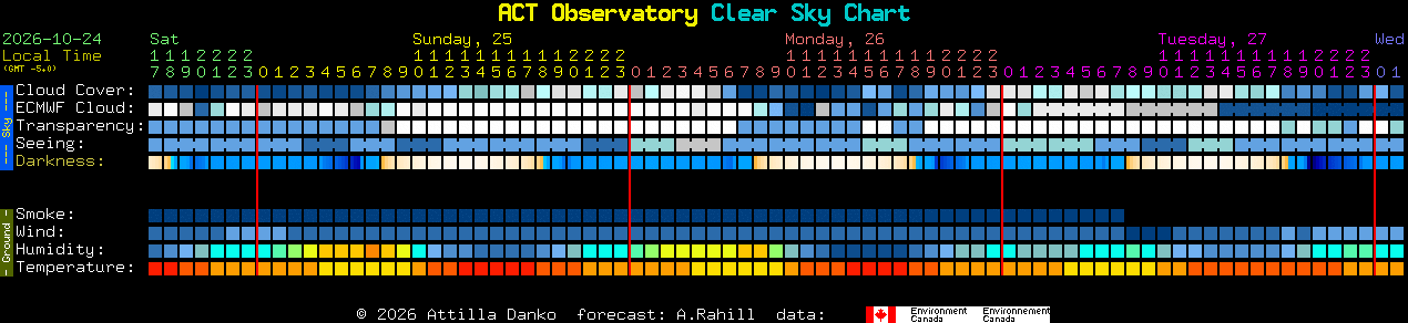 Current forecast for ACT Observatory Clear Sky Chart