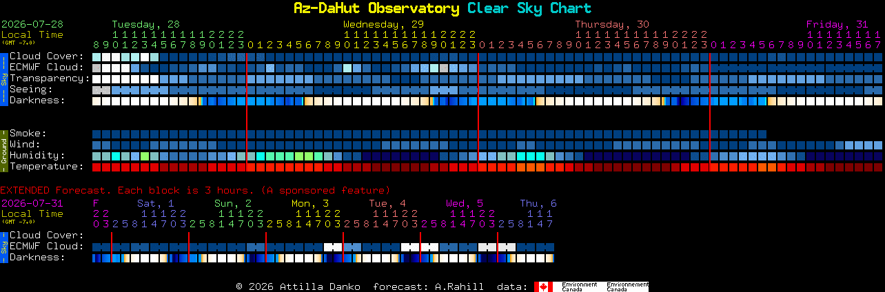 Current forecast for Az-DaHut Observatory Clear Sky Chart