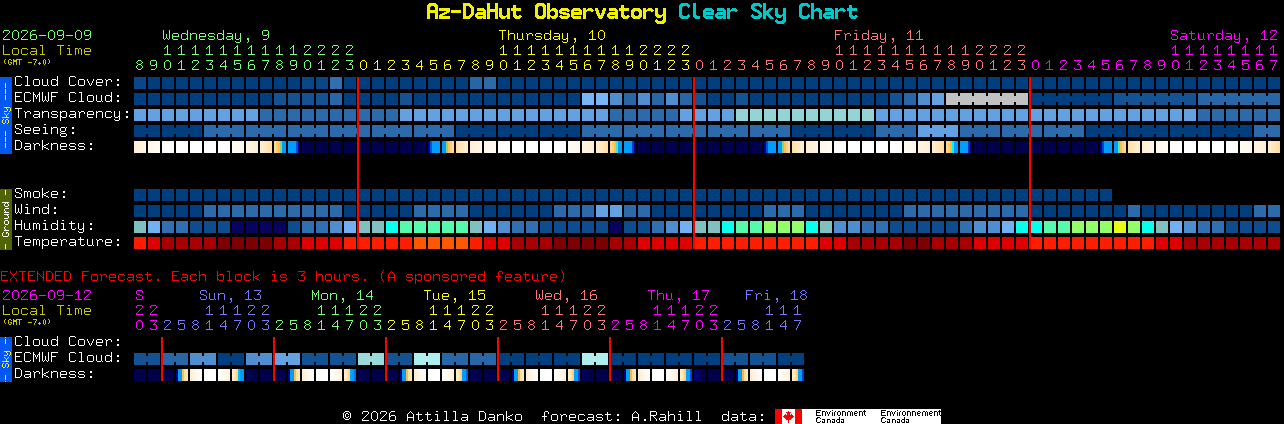 Current forecast for Az-DaHut Observatory Clear Sky Chart