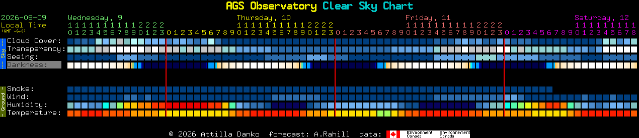 Current forecast for AGS Observatory Clear Sky Chart