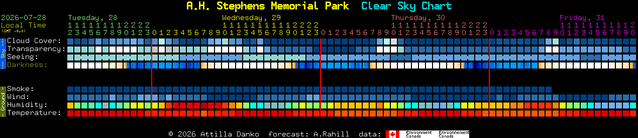 Current forecast for A.H. Stephens Memorial Park Clear Sky Chart