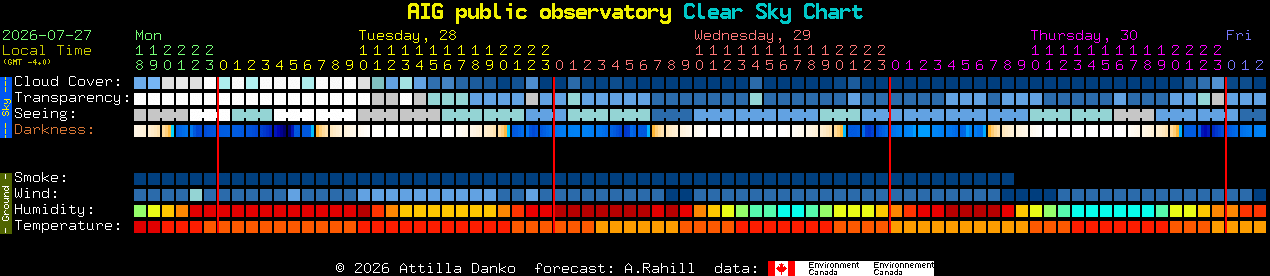Current forecast for AIG public observatory Clear Sky Chart