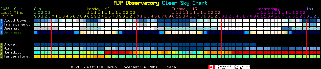 Current forecast for AJP Observatory Clear Sky Chart