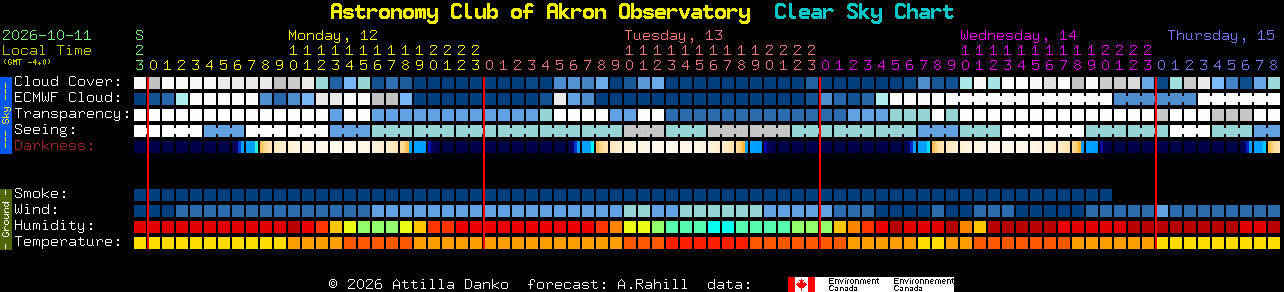 Current forecast for Astronomy Club of Akron Observatory Clear Sky Chart