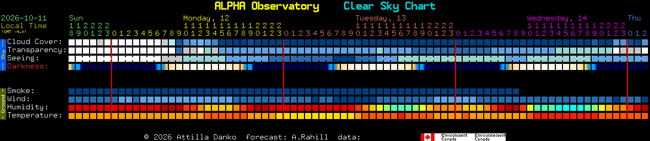 Current forecast for ALPHA Observatory Clear Sky Chart