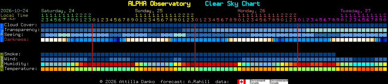 Current forecast for ALPHA Observatory Clear Sky Chart