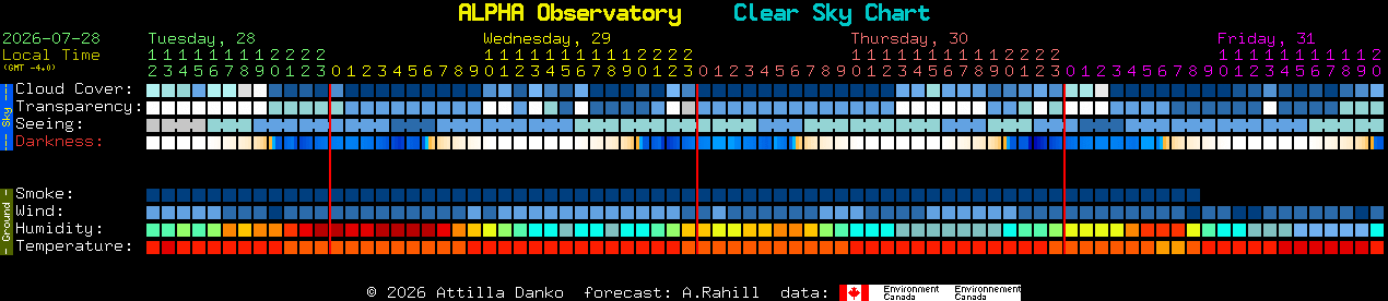 Current forecast for ALPHA Observatory Clear Sky Chart