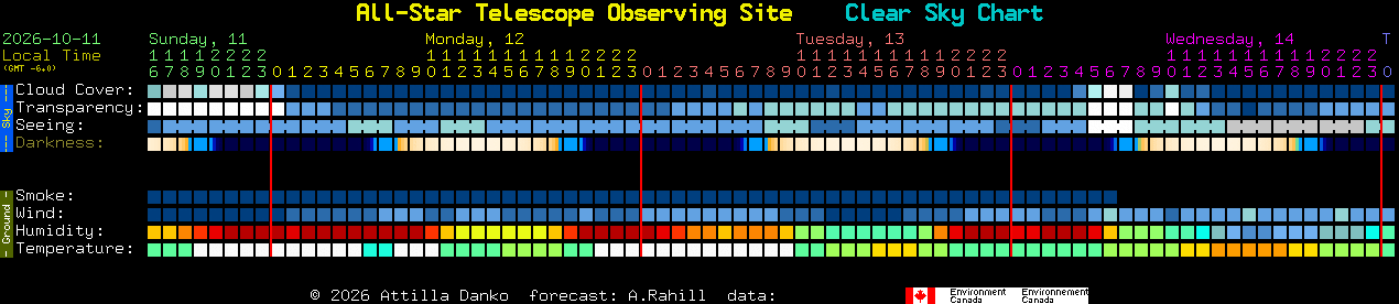 Current forecast for All-Star Telescope Observing Site Clear Sky Chart