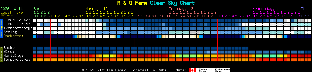 Current forecast for A & O Farm Clear Sky Chart