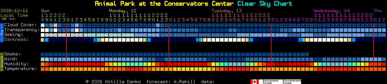 Current forecast for Animal Park at the Conservators Center Clear Sky Chart