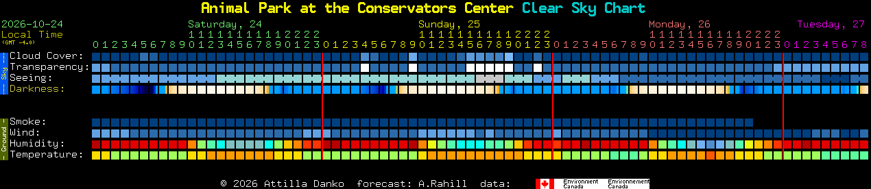 Current forecast for Animal Park at the Conservators Center Clear Sky Chart