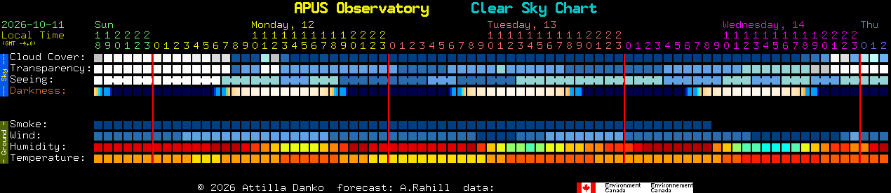 Current forecast for APUS Observatory Clear Sky Chart