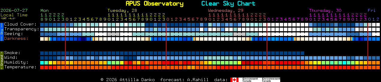 Current forecast for APUS Observatory Clear Sky Chart