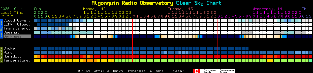 Current forecast for Algonquin Radio Observatory Clear Sky Chart
