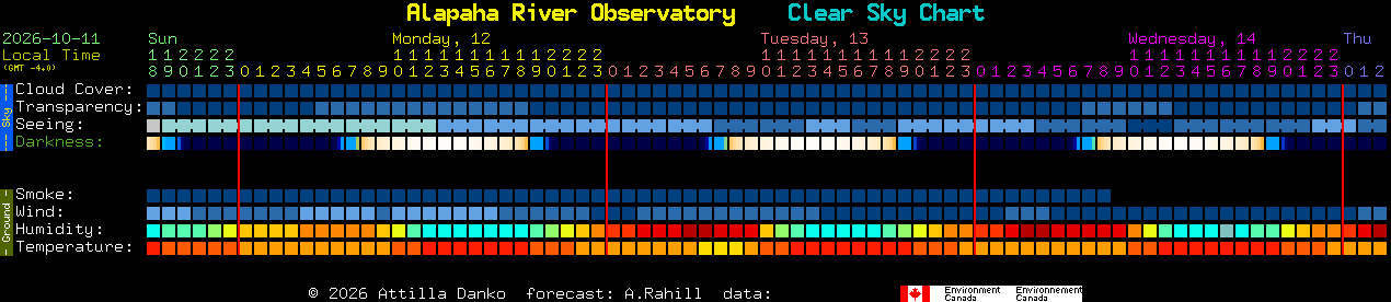 Current forecast for Alapaha River Observatory Clear Sky Chart
