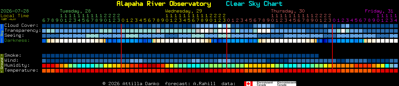 Current forecast for Alapaha River Observatory Clear Sky Chart