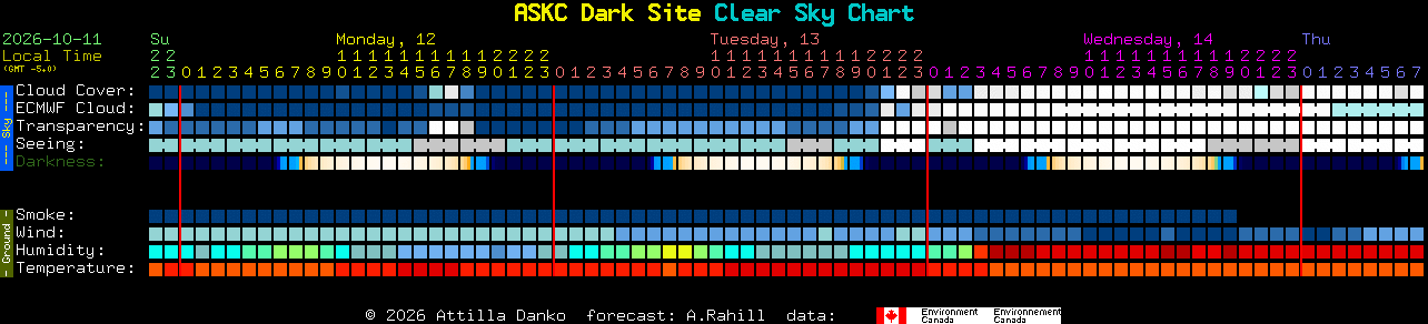 Current forecast for ASKC Dark Site Clear Sky Chart