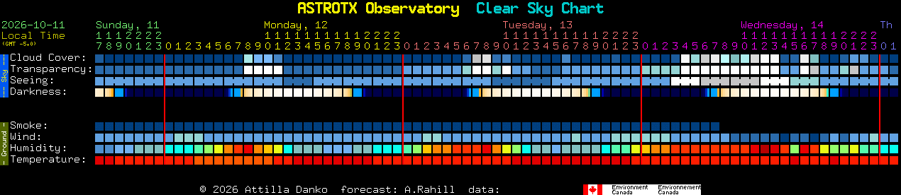 Current forecast for ASTROTX Observatory Clear Sky Chart