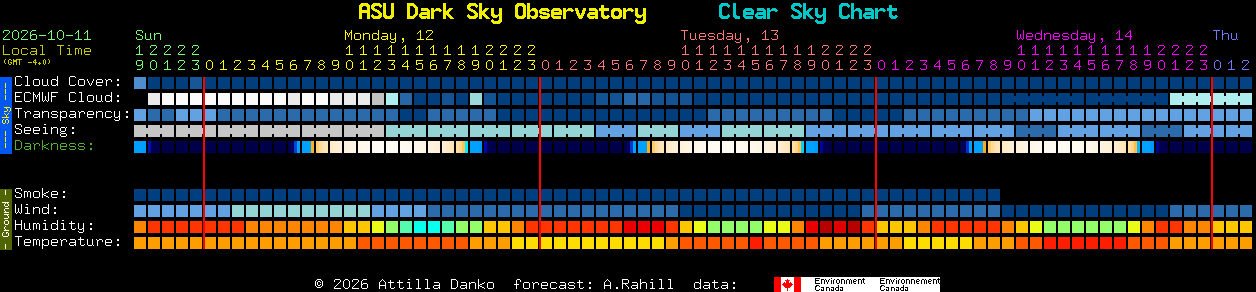 Current forecast for ASU Dark Sky Observatory Clear Sky Chart