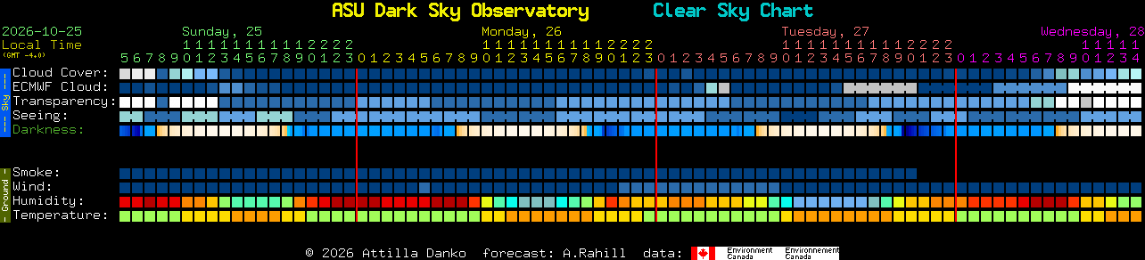 Current forecast for ASU Dark Sky Observatory Clear Sky Chart
