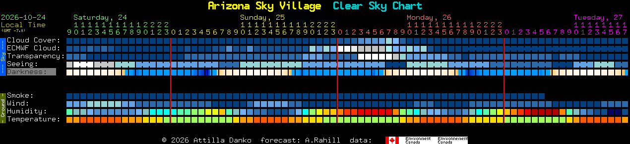 Current forecast for Arizona Sky Village Clear Sky Chart