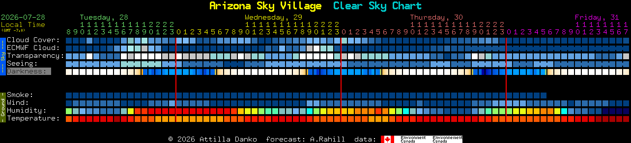 Current forecast for Arizona Sky Village Clear Sky Chart