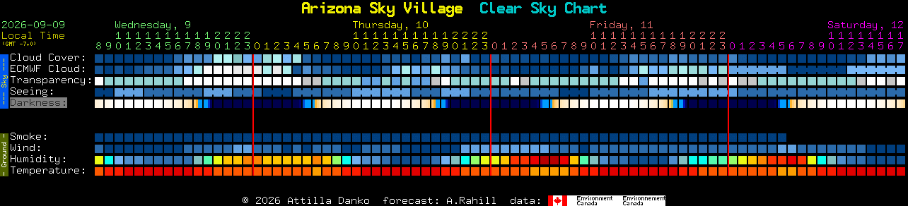 Current forecast for Arizona Sky Village Clear Sky Chart