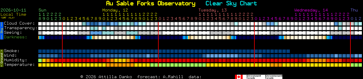 Current forecast for Au Sable Forks Observatory Clear Sky Chart