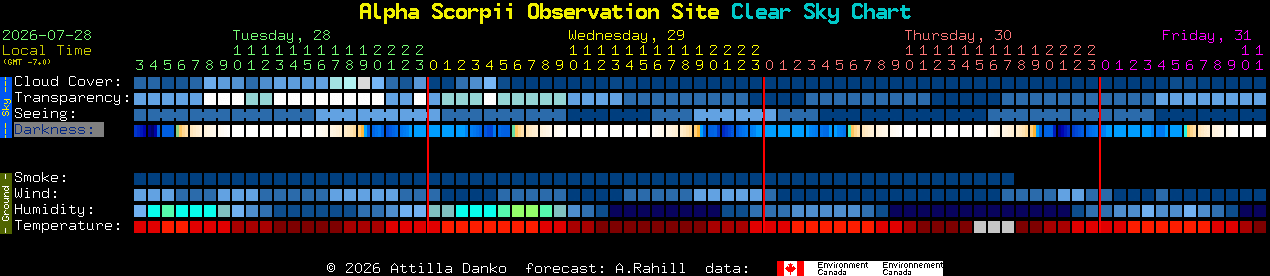 Current forecast for Alpha Scorpii Observation Site Clear Sky Chart