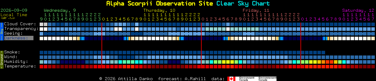 Current forecast for Alpha Scorpii Observation Site Clear Sky Chart