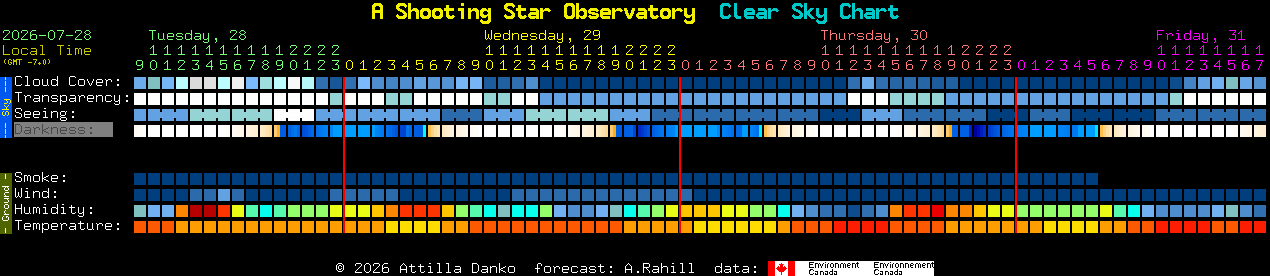 Current forecast for A Shooting Star Observatory Clear Sky Chart