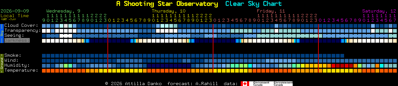 Current forecast for A Shooting Star Observatory Clear Sky Chart