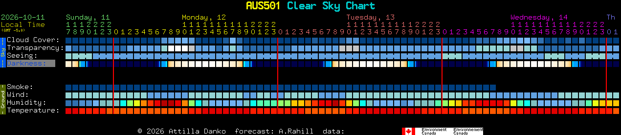 Current forecast for AUS501 Clear Sky Chart