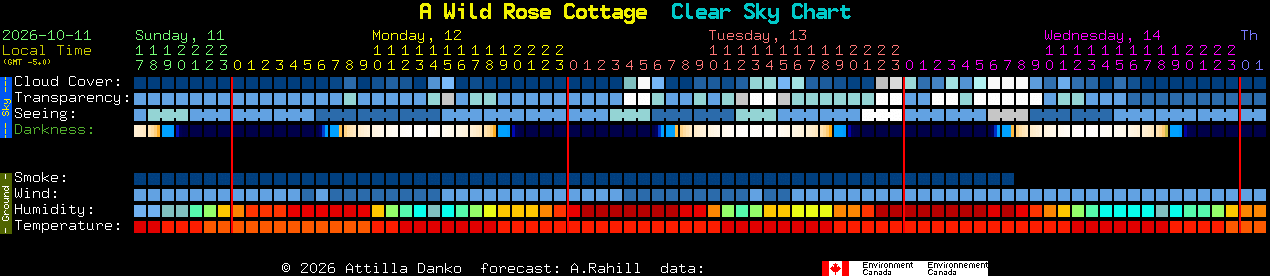 Current forecast for A Wild Rose Cottage Clear Sky Chart