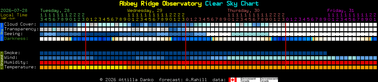 Current forecast for Abbey Ridge Observatory Clear Sky Chart