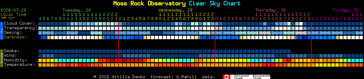 Current forecast for Moss Rock Observatory Clear Sky Chart