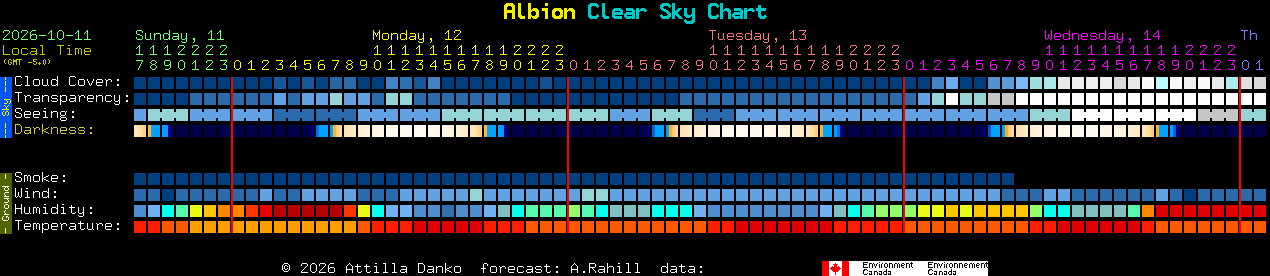 Current forecast for Albion Clear Sky Chart